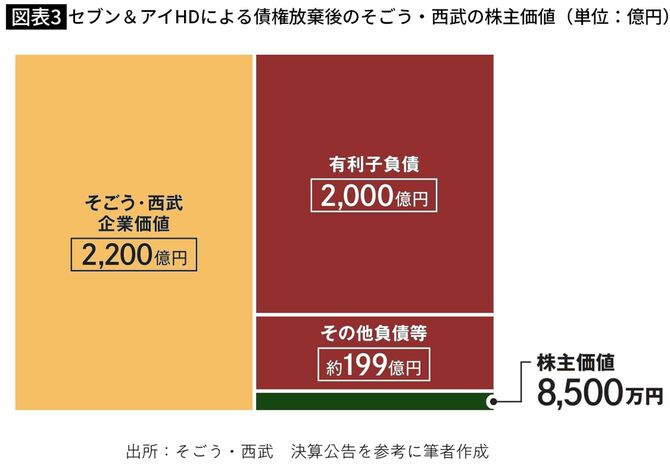 セブン&アイHDによる債権放棄後のそごう・西武の株主価値