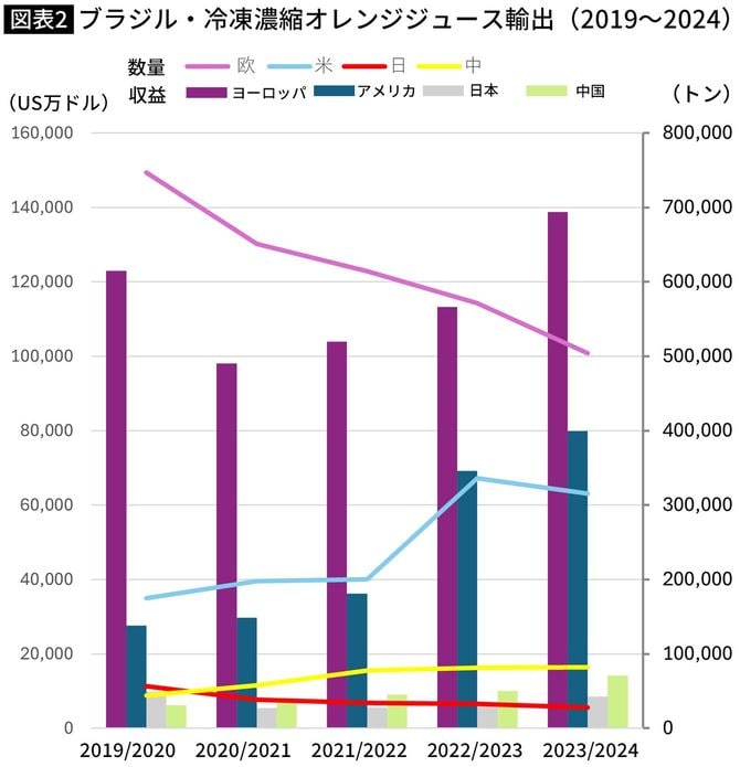【図表】ブラジル・冷凍濃縮オレンジジュース輸出