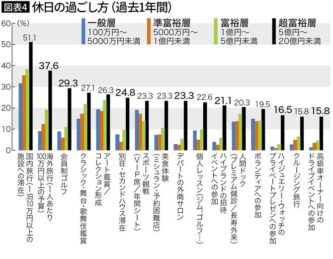 【図表4】休日の過ごし方（過去1年間）