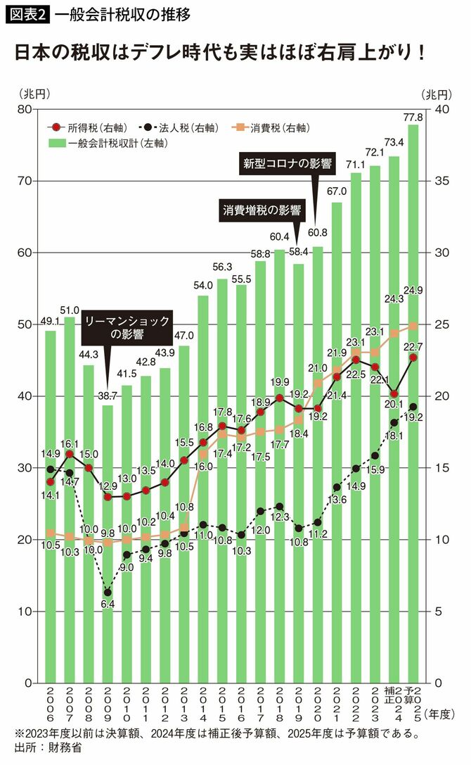 一般会計税収の推移