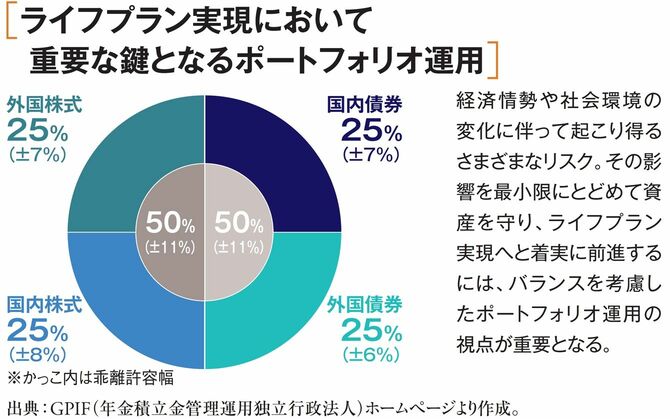 ［ライフプラン実現において重要な鍵となるポートフォリオ運用］