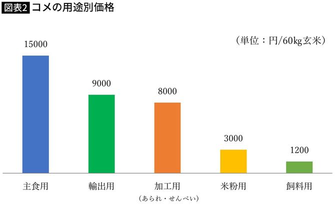 【図表】コメの用途別価格