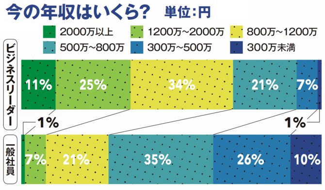 今の年収はいくら?