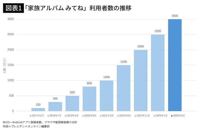 【図表1】「家族アルバム みてね」利用者数の推移
