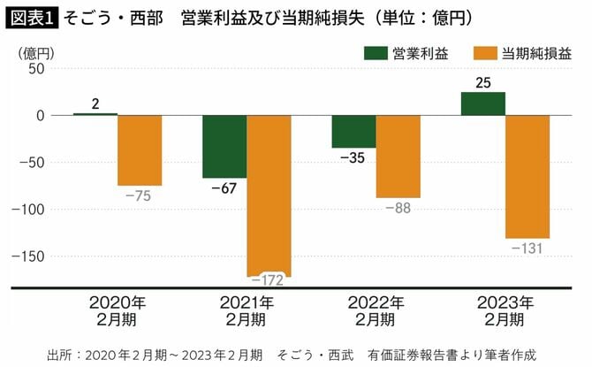 そごう・西部 営業利益及び当期純損失