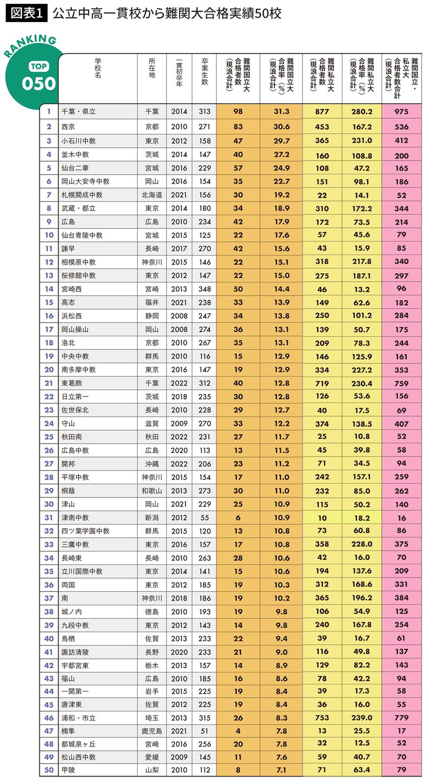 公立中高一貫校から難関大合格実績50校