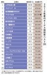 2010年夏のボーナス増加率ベスト20