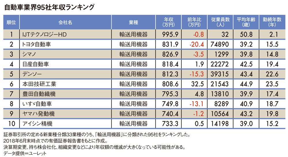 自動車業界95社 平均年収ランキング 1位は996万円のいすゞ系メーカー President Online プレジデントオンライン