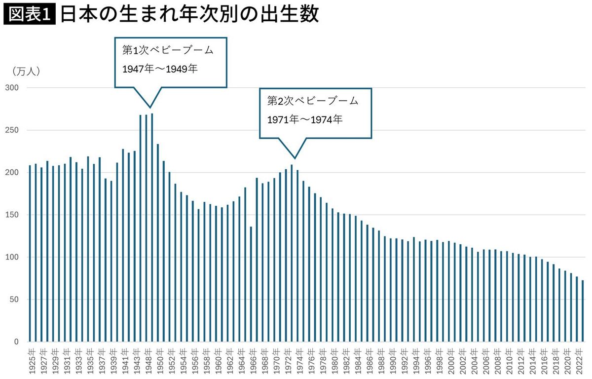 【図表】日本の生まれ年次別の出生数