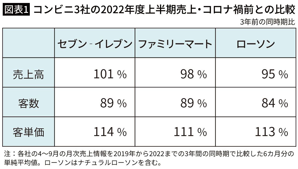 【図表1】コンビニ3社の2022年度上半期売上・コロナ禍前との比較