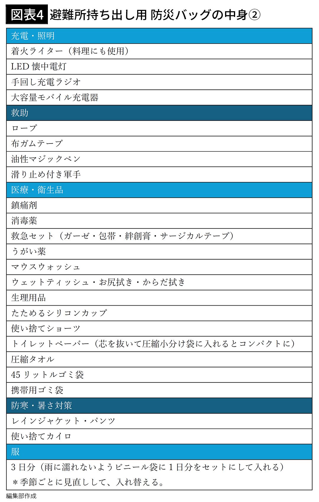 【図表4】避難所持ち出し用 防災バッグの中身②