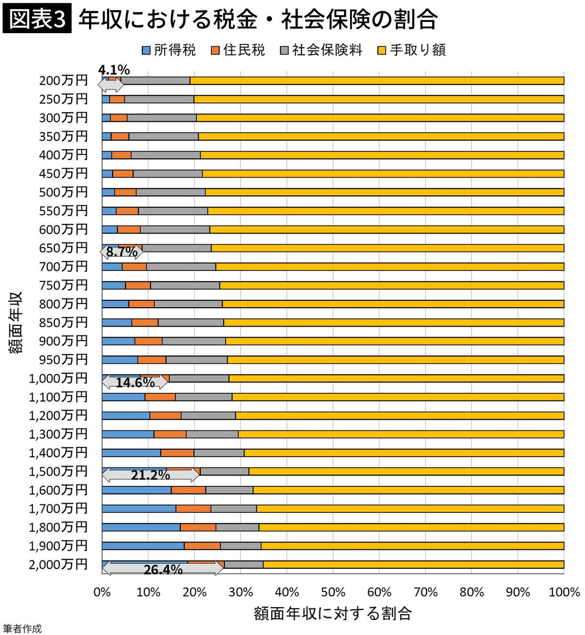 【図表3】年収における税金・社会保険の割合