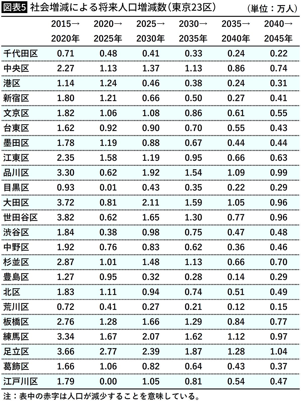 【図表5】社会増減による将来人口増減数（東京23区）