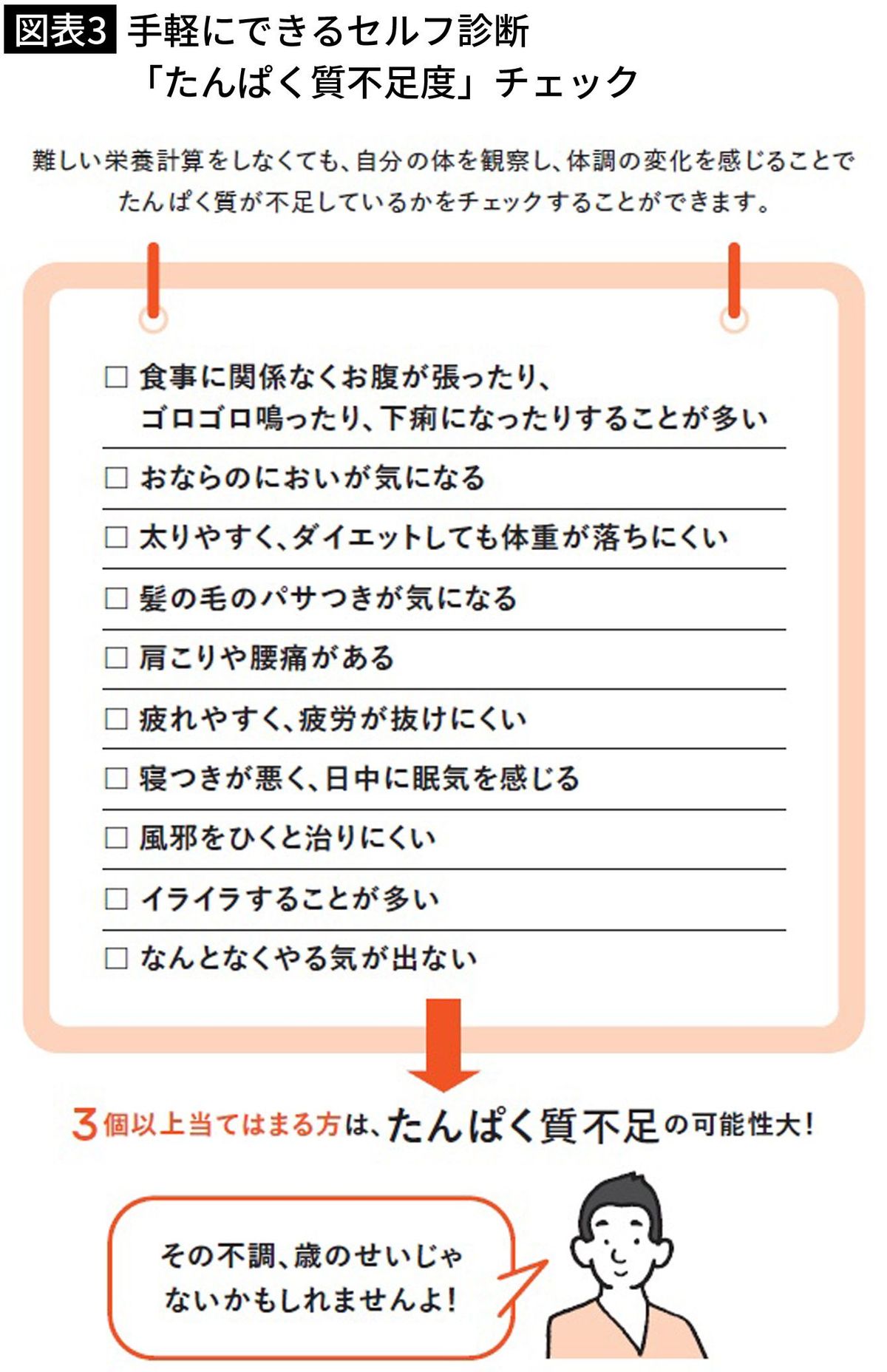 【図表3】手軽にできるセルフ診断　「たんぱく質不足度」チェック