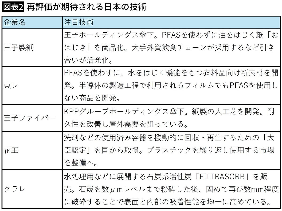 【図表2】再評価が期待される日本の技術