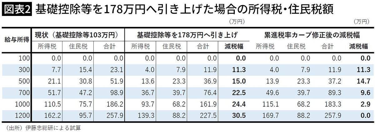 【図表2】基礎控除等を178万円へ引き上げた場合の所得税・住民税額