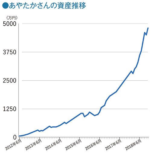 運用6年で資産4800万円。投資と仕事は、こうすれば両立できる！ 「初心者にもできる投資法」の発信で人気を集めるサラリーマン投資家がやっている ...