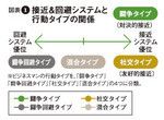 図表1：接近＆回避システムと行動タイプの関係