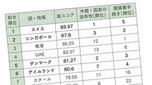 日本は"政府の能力"が圧倒的に低い…パフォーマンスが中国よりもカザフスタンよりも下位の42位という現実