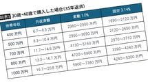 ｢40歳で世帯年収1000万円｣は7380万円､では｢40歳で700万円｣だと…老後破綻しない｢住宅ローン限界額｣早見表