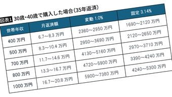 ｢40歳で世帯年収1000万円｣は7380万円､では｢40歳で700万円｣だと…老後破綻しない｢住宅ローン限界額｣早見表