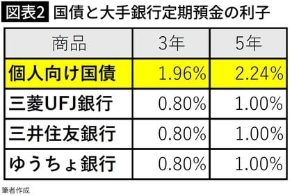 【図表2】国債と大手銀行定期預金の利子