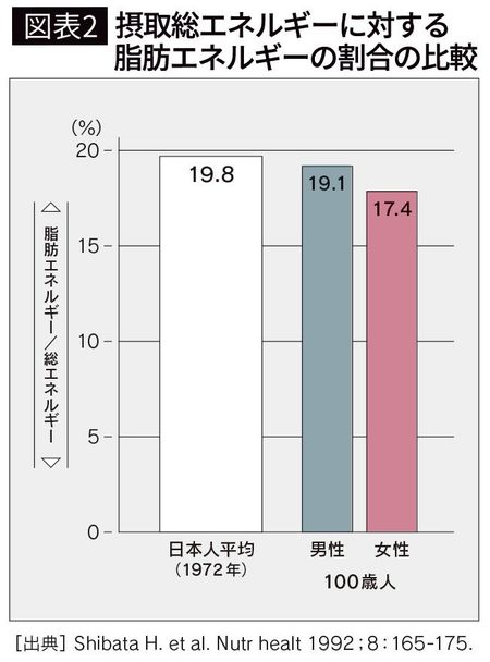 【図表2】摂取総エネルギーに対する脂肪エネルギーの割合の比較