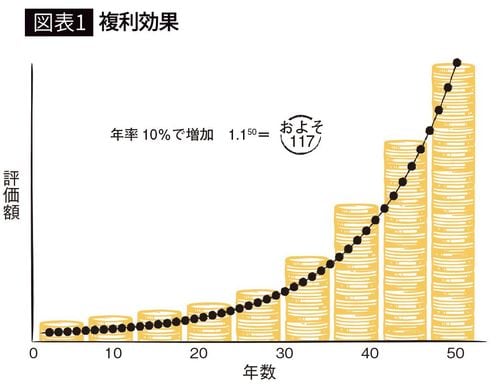 【図表1】複利効果