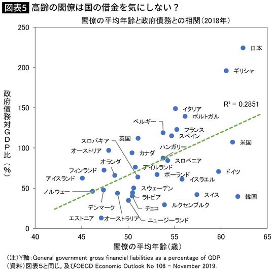 高齢の閣僚は国の借金を気にしない?
