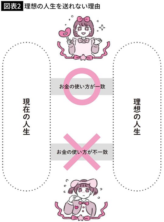 【図表2】理想の人生を送れない理由