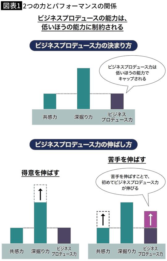 【図表1】2つの力とパフォーマンスの関係