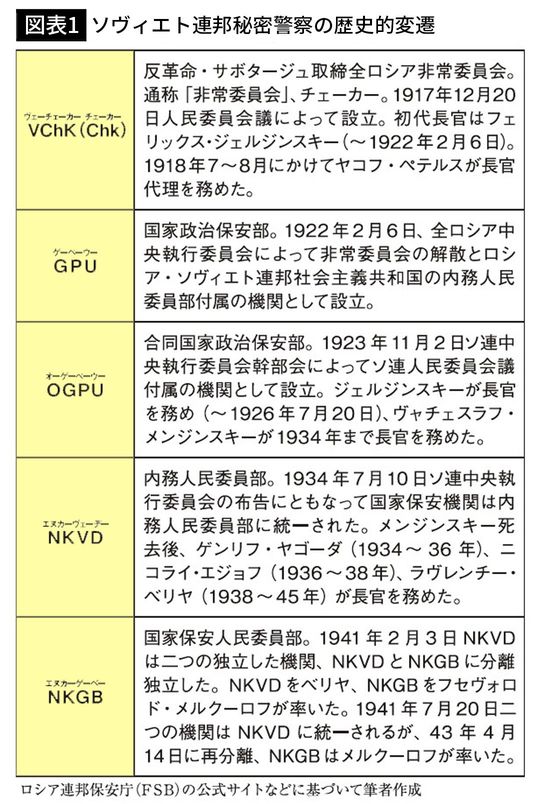 【図表1】ソヴィエト連邦秘密警察の歴史的変遷