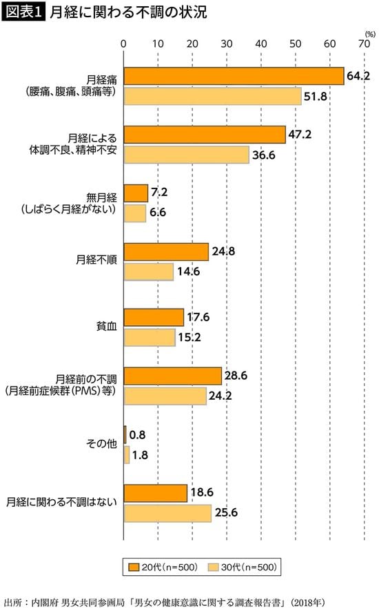 【図表1】月経に関わる不調の状況