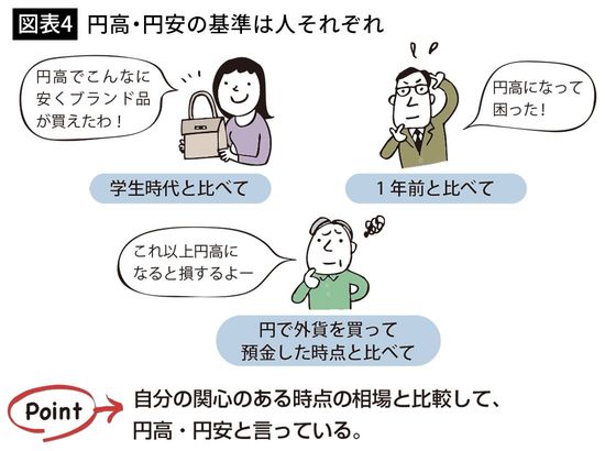 【図表4】円高・円安の基準は人それぞれ