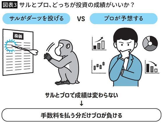 【図表3】サルとプロ、どっちが投資の成績がいいか？