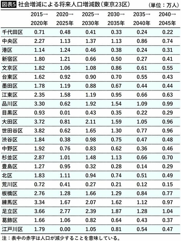 【図表5】社会増減による将来人口増減数（東京23区）