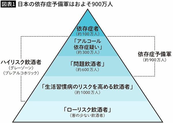 【図表1】日本の依存症予備軍はおよそ900万人
