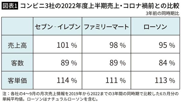 【図表1】コンビニ3社の2022年度上半期売上・コロナ禍前との比較