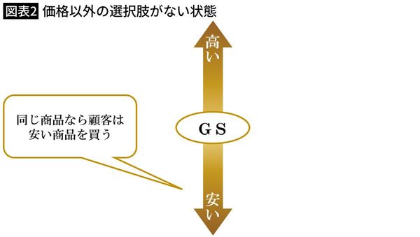 【図表2】価格以外の選択肢がない状態