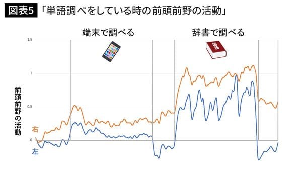 端末で調べたときには前頭前野はほとんど働かず、辞書で調べた時には活発に活動した。