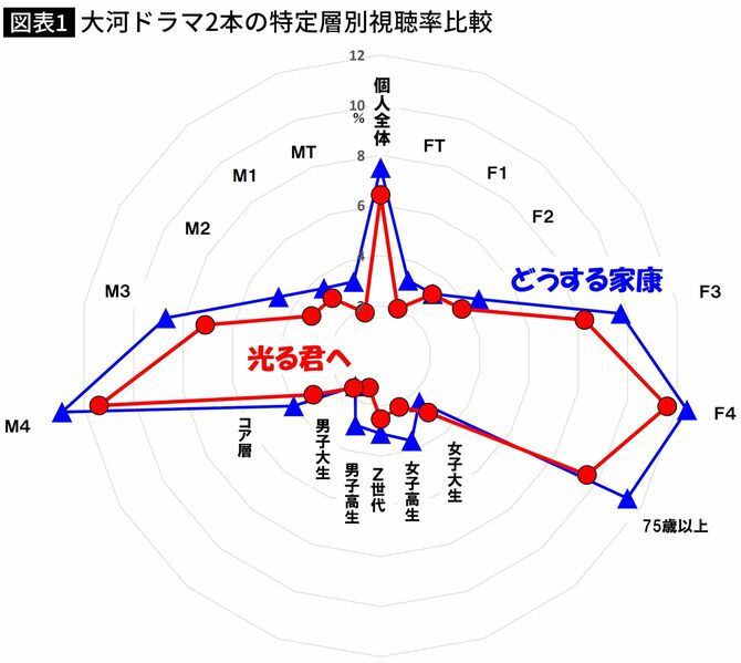 【図表】大河ドラマ2本の特定層別視聴率比較