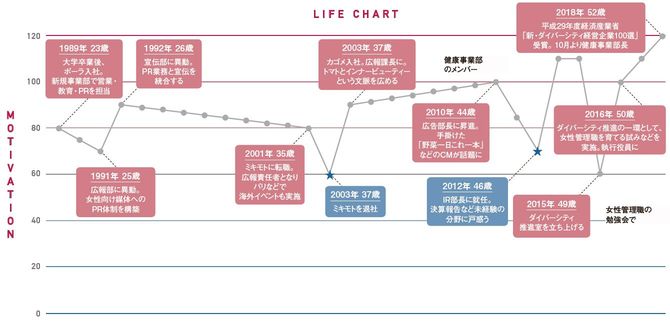 LIFE CHART