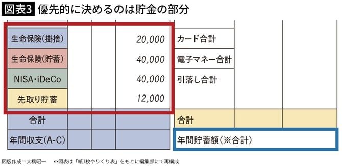 【図表3】優先的に決めるのは貯金の部分