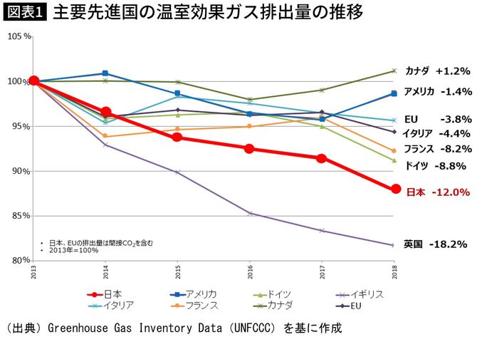 主要先進国の温室効果ガス排出量の推移