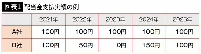 【図表1】配当金支払実績の例