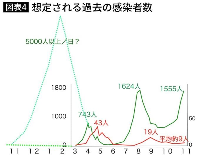 図表4．想定される過去の感染者数 Fig. 4 Estimated number of infected persons in the past