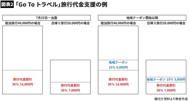 【図表2】「Go To トラベル」旅行代金支援の例