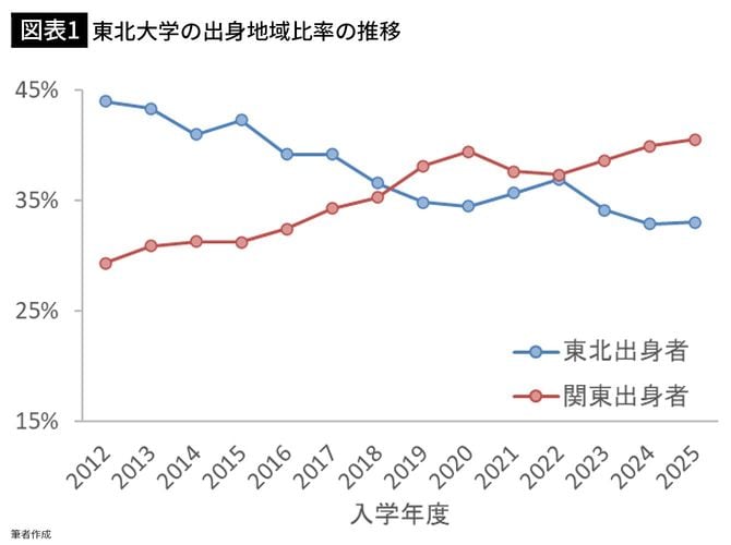 【図表1】北大学の出身地域比率の推移