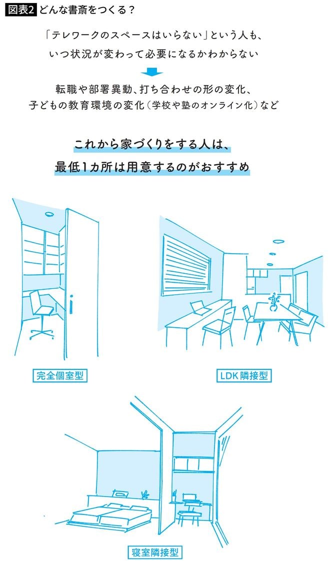どんな書斎をつくる？
