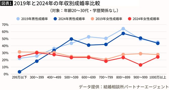 【図表】2019年と2024年の年収別成婚率比較